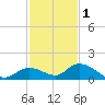 Kemp Channel Southwest tide chart for Monday, December 1, 2025