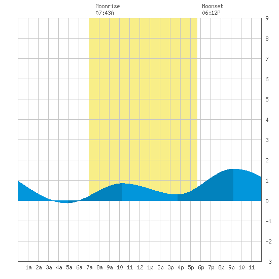 Kemp Channel Southwest tide chart for Saturday, December 20, 2025