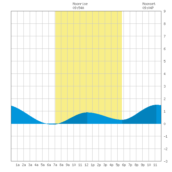 Kemp Channel Southwest tide chart for Tuesday, December 23, 2025