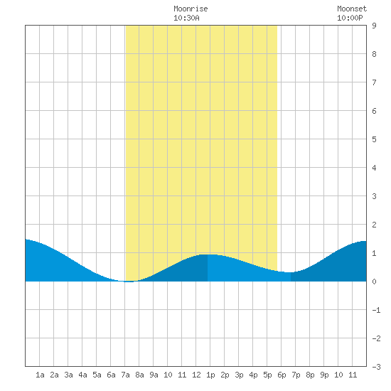 Kemp Channel Southwest tide chart for Wednesday, December 24, 2025