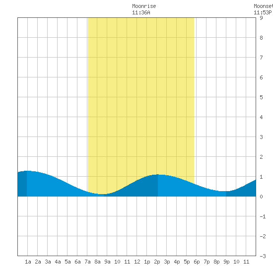 Kemp Channel Southwest tide chart for Friday, December 26, 2025
