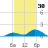 Kemp Channel Southwest tide chart for Tuesday, December 30, 2025