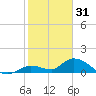 Kemp Channel Southwest tide chart for Wednesday, December 31, 2025