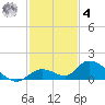 Kemp Channel Southwest tide chart for Thursday, December 4, 2025