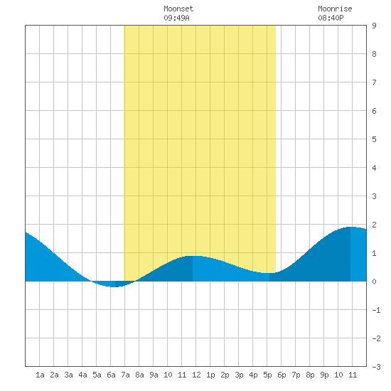 Kemp Channel Southwest tide chart for Sunday, December 7, 2025