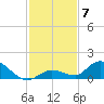 Kemp Channel Southwest tide chart for Sunday, December 7, 2025
