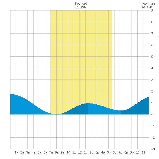 Kemp Channel Southwest tide chart for Tuesday, December 9, 2025