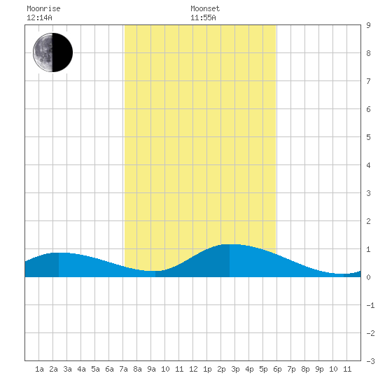 Kemp Channel Southwest tide chart for Saturday, January 10, 2026
