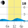 Kemp Channel Southwest tide chart for Saturday, January 10, 2026