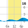 Kemp Channel Southwest tide chart for Friday, January 16, 2026