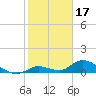 Kemp Channel Southwest tide chart for Saturday, January 17, 2026