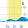 Kemp Channel Southwest tide chart for Thursday, January 1, 2026