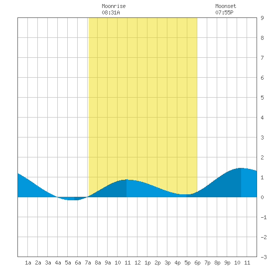 Kemp Channel Southwest tide chart for Tuesday, January 20, 2026