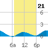 Kemp Channel Southwest tide chart for Wednesday, January 21, 2026