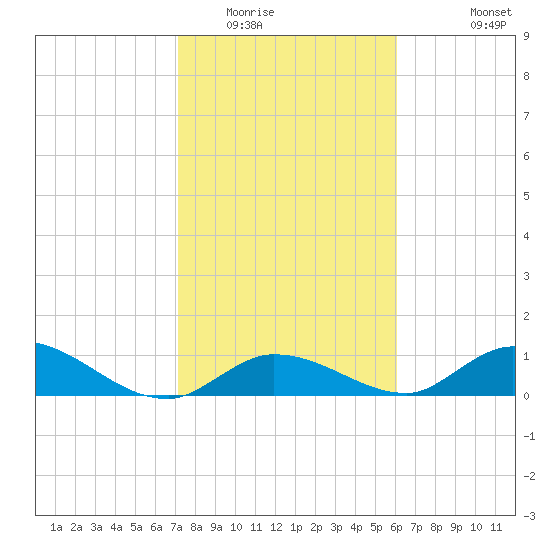 Kemp Channel Southwest tide chart for Thursday, January 22, 2026