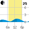 Kemp Channel Southwest tide chart for Sunday, January 25, 2026