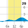 Kemp Channel Southwest tide chart for Thursday, January 29, 2026