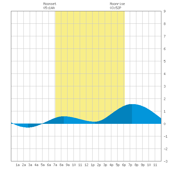 Kemp Channel Southwest tide chart for Friday, January 30, 2026