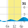 Kemp Channel Southwest tide chart for Saturday, January 31, 2026