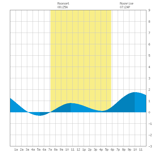 Kemp Channel Southwest tide chart for Sunday, January 4, 2026