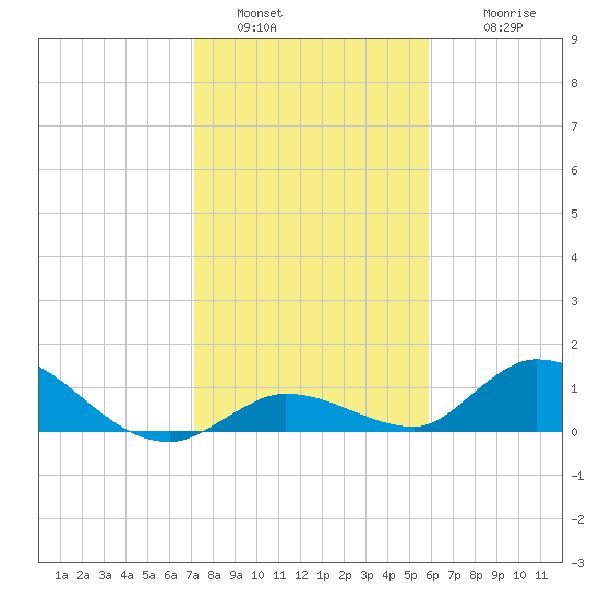 Kemp Channel Southwest tide chart for Monday, January 5, 2026