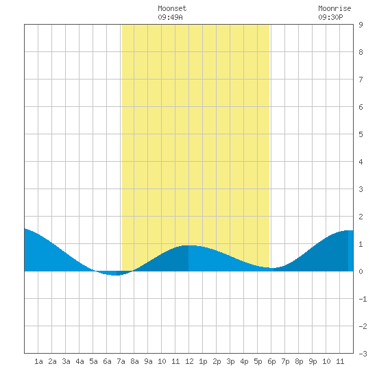 Kemp Channel Southwest tide chart for Tuesday, January 6, 2026