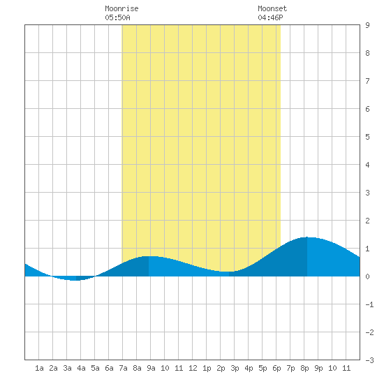 Kemp Channel Southwest tide chart for Sunday, February 15, 2026