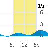 Kemp Channel Southwest tide chart for Sunday, February 15, 2026