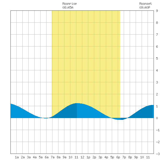 Kemp Channel Southwest tide chart for Friday, February 20, 2026