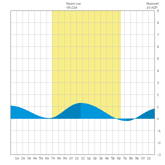 Kemp Channel Southwest tide chart for Saturday, February 21, 2026