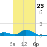 Kemp Channel Southwest tide chart for Monday, February 23, 2026