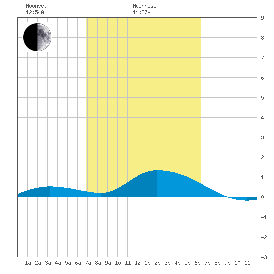 Kemp Channel Southwest tide chart for Tuesday, February 24, 2026