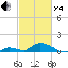 Kemp Channel Southwest tide chart for Tuesday, February 24, 2026