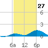 Kemp Channel Southwest tide chart for Friday, February 27, 2026