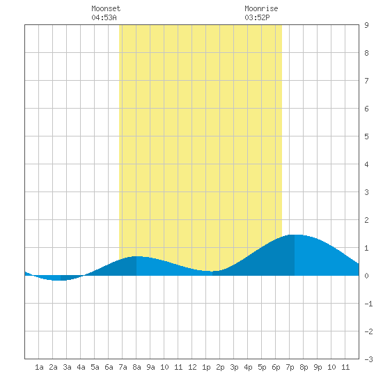 Kemp Channel Southwest tide chart for Saturday, February 28, 2026