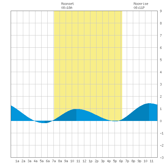 Kemp Channel Southwest tide chart for Tuesday, February 3, 2026