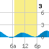 Kemp Channel Southwest tide chart for Tuesday, February 3, 2026