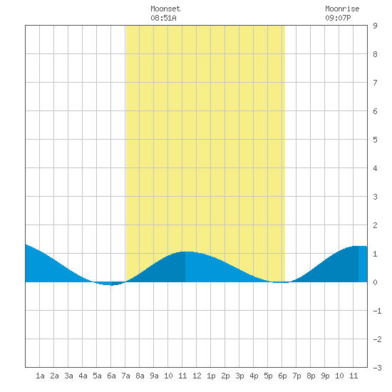 Kemp Channel Southwest tide chart for Wednesday, February 4, 2026