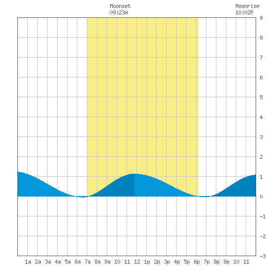 Kemp Channel Southwest tide chart for Thursday, February 5, 2026