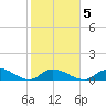 Kemp Channel Southwest tide chart for Thursday, February 5, 2026