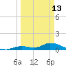 Kemp Channel Southwest tide chart for Friday, March 13, 2026
