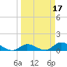 Kemp Channel Southwest tide chart for Tuesday, March 17, 2026