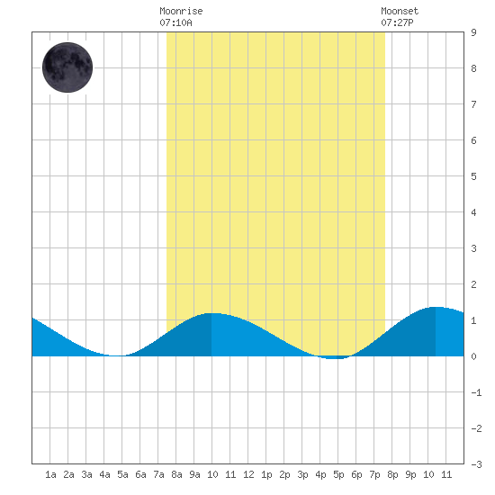 Kemp Channel Southwest tide chart for Wednesday, March 18, 2026
