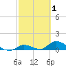 Kemp Channel Southwest tide chart for Sunday, March 1, 2026