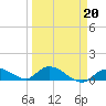 Kemp Channel Southwest tide chart for Friday, March 20, 2026