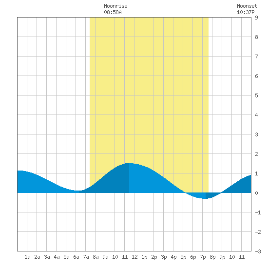Kemp Channel Southwest tide chart for Saturday, March 21, 2026