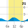 Kemp Channel Southwest tide chart for Saturday, March 21, 2026