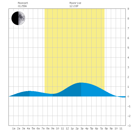 Kemp Channel Southwest tide chart for Wednesday, March 25, 2026
