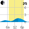 Kemp Channel Southwest tide chart for Wednesday, March 25, 2026