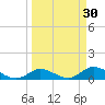Kemp Channel Southwest tide chart for Monday, March 30, 2026